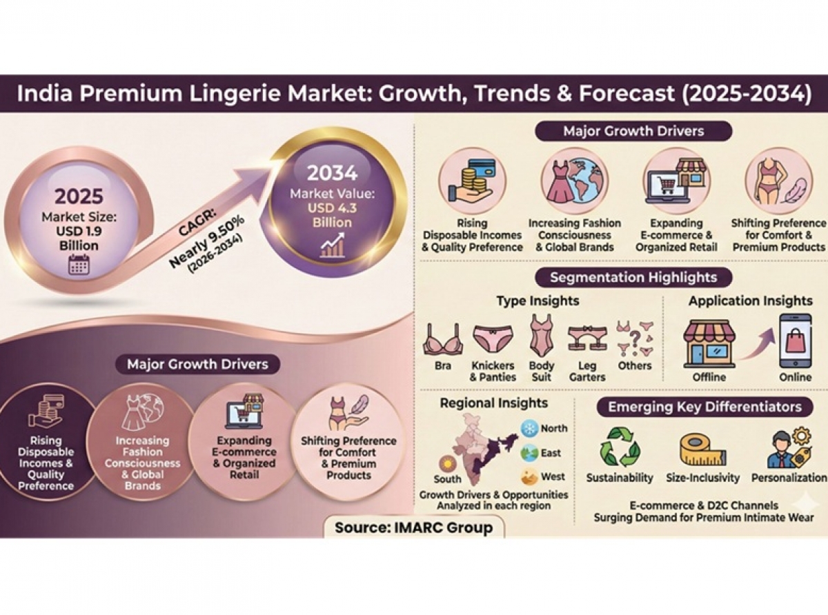 India’s Premium Lingerie Market: Comfort, confidence, and a $4.3 bn opportunity